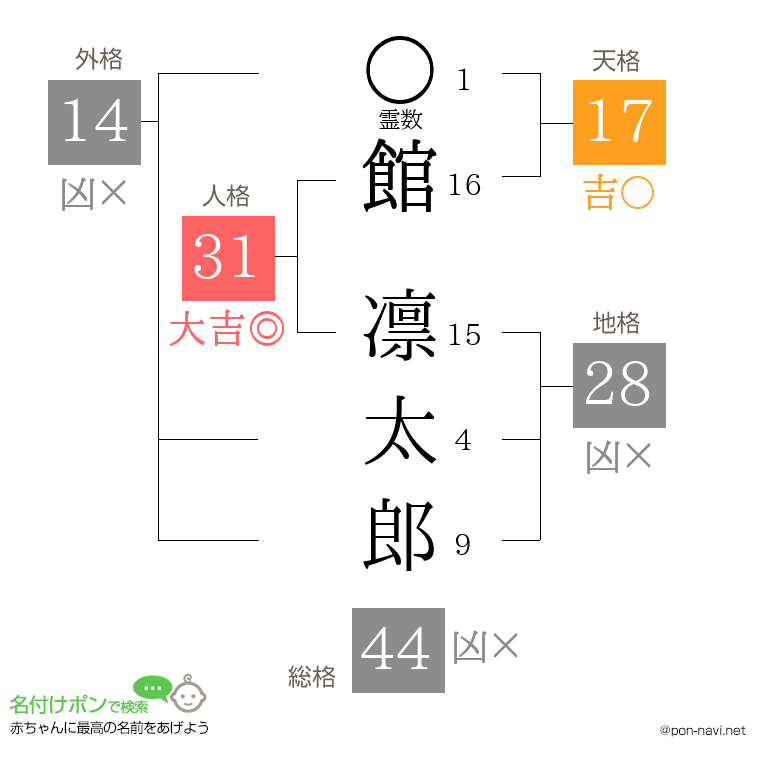 館 凛太郎さんの姓名判断結果