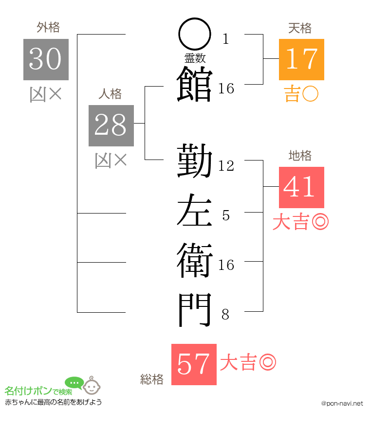館 勤左衛門さんの姓名判断結果