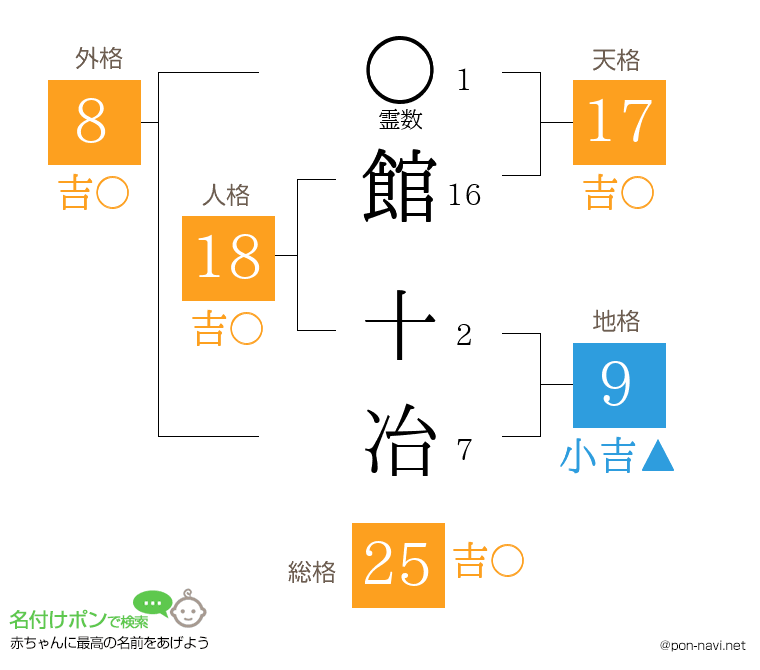 館 十冶さんの姓名判断結果