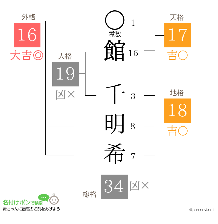 館 千明希さんの姓名判断結果
