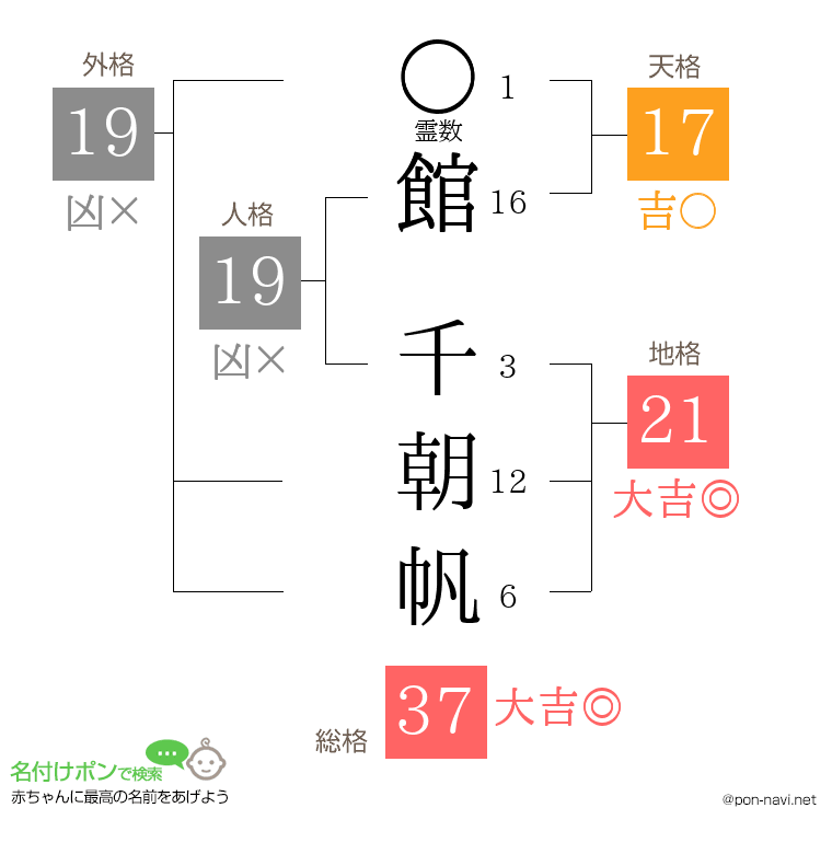 館 千朝帆さんの姓名判断結果