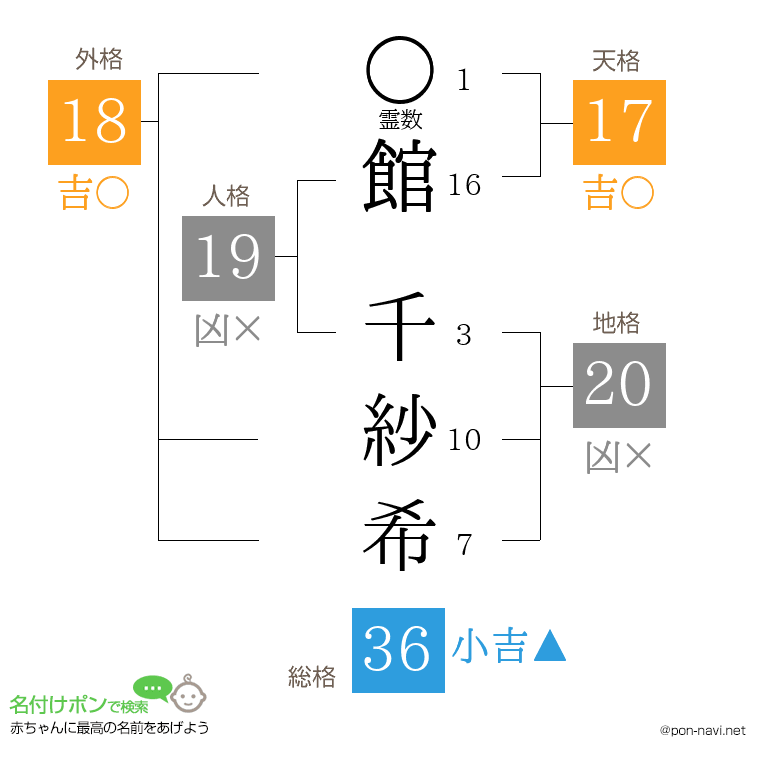 館 千紗希さんの姓名判断結果