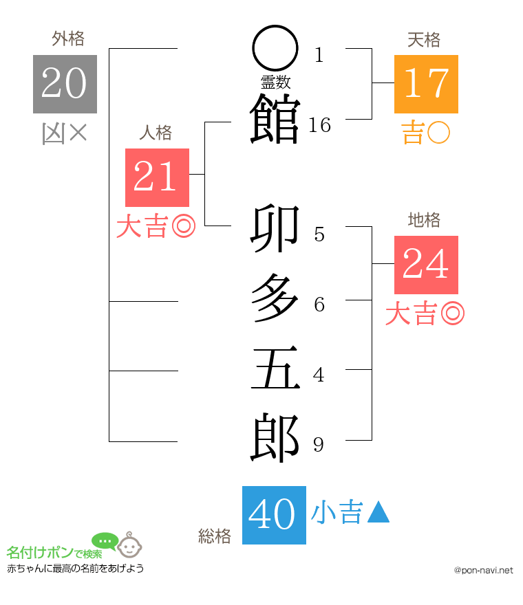 館 卯多五郎さんの姓名判断結果