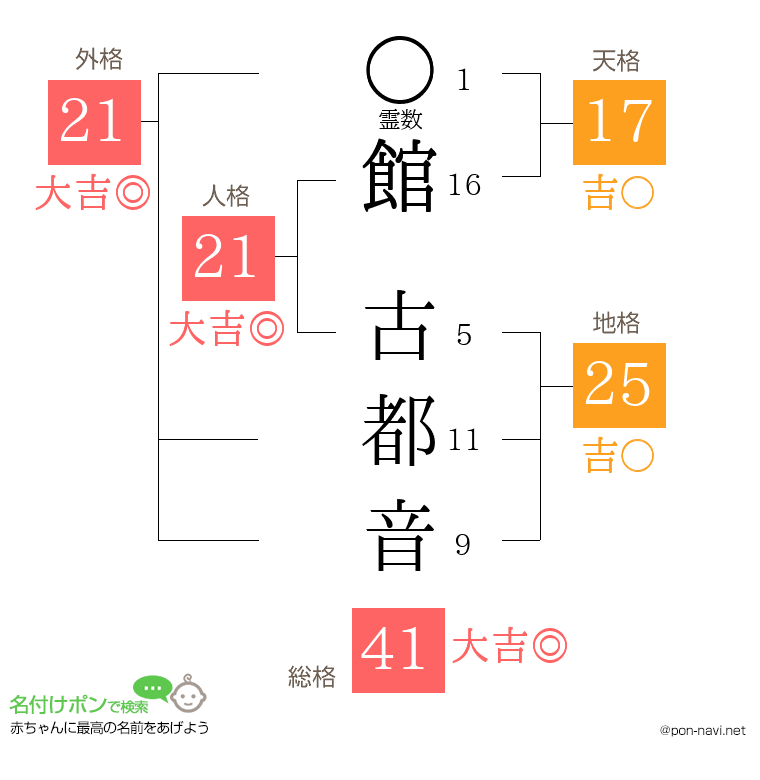 館 古都音さんの姓名判断結果