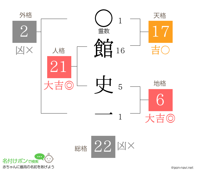 館 史一さんの姓名判断結果