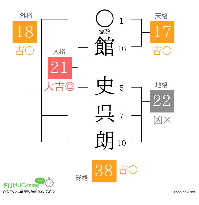 館 史呉朗さんの姓名判断結果