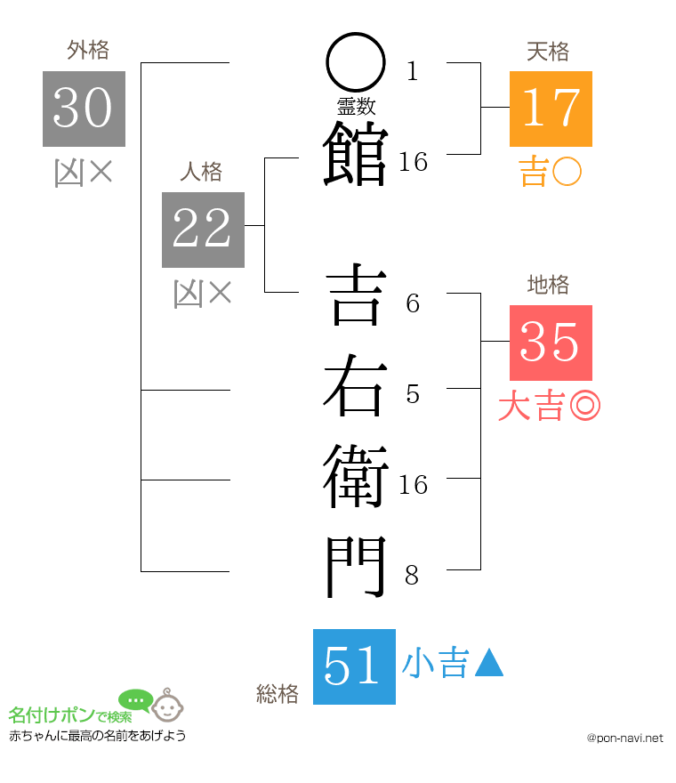 館 吉右衛門さんの姓名判断結果