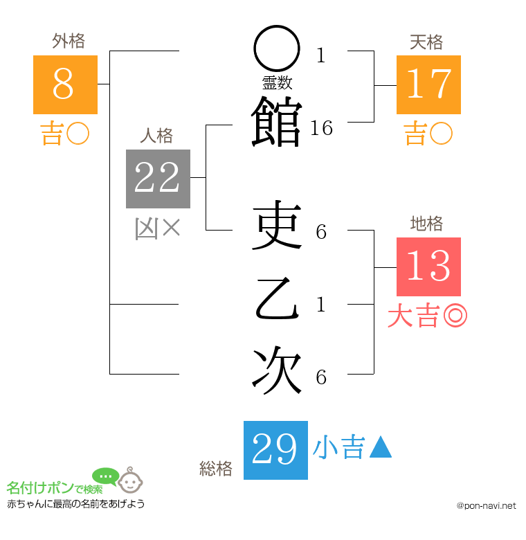 館 吏乙次さんの姓名判断結果