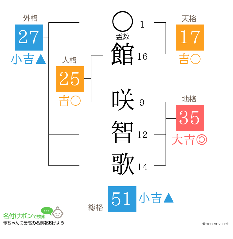 館 咲智歌さんの姓名判断結果