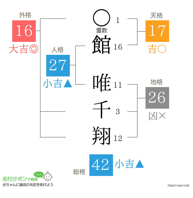 館 唯千翔さんの姓名判断結果