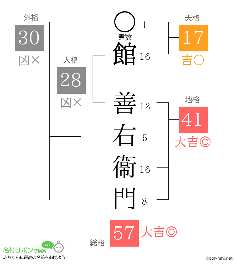 館 善右衞門さんの姓名判断結果