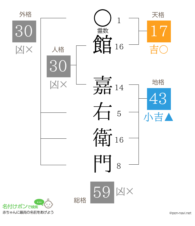 館 嘉右衛門さんの姓名判断結果