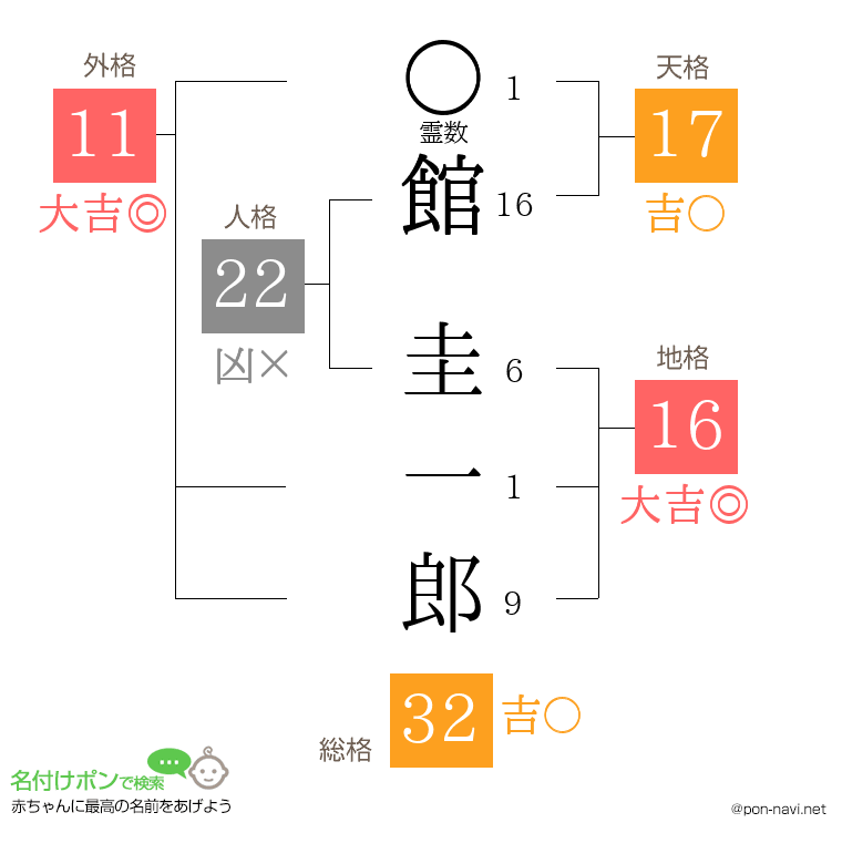 館 圭一郎さんの姓名判断結果