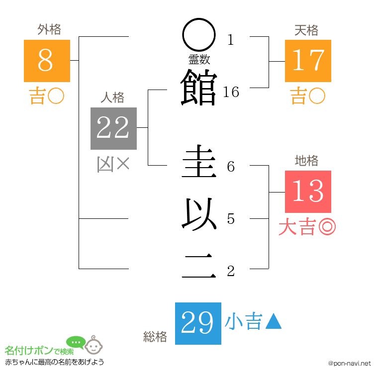 館 圭以二さんの姓名判断結果