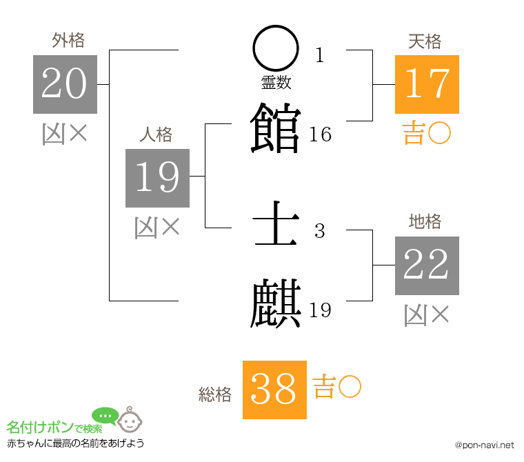 館 士麒さんの姓名判断結果