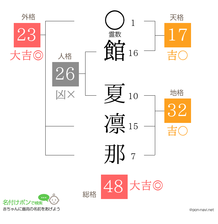 館 夏凛那さんの姓名判断結果
