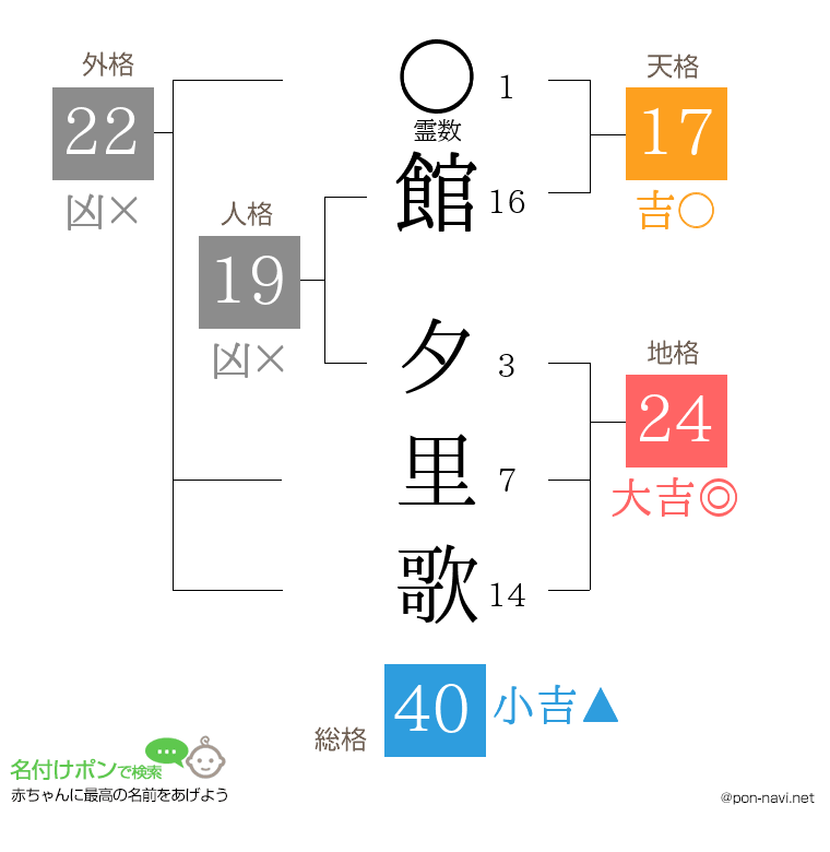 館 夕里歌さんの姓名判断結果