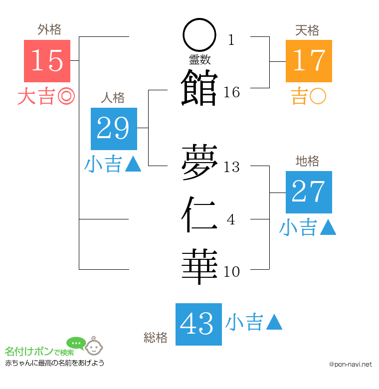 館 夢仁華さんの姓名判断結果