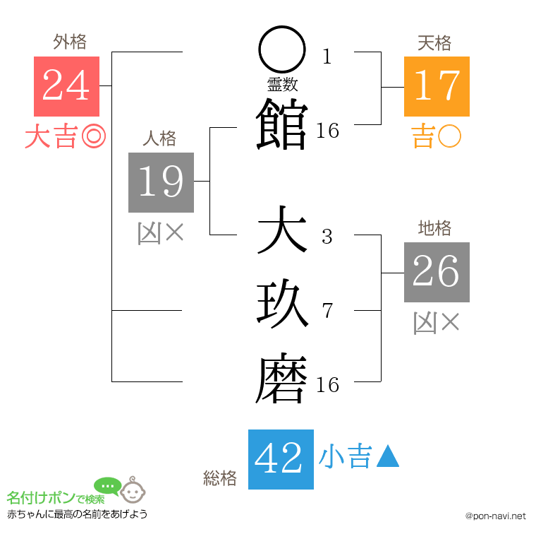 館 大玖磨さんの姓名判断結果