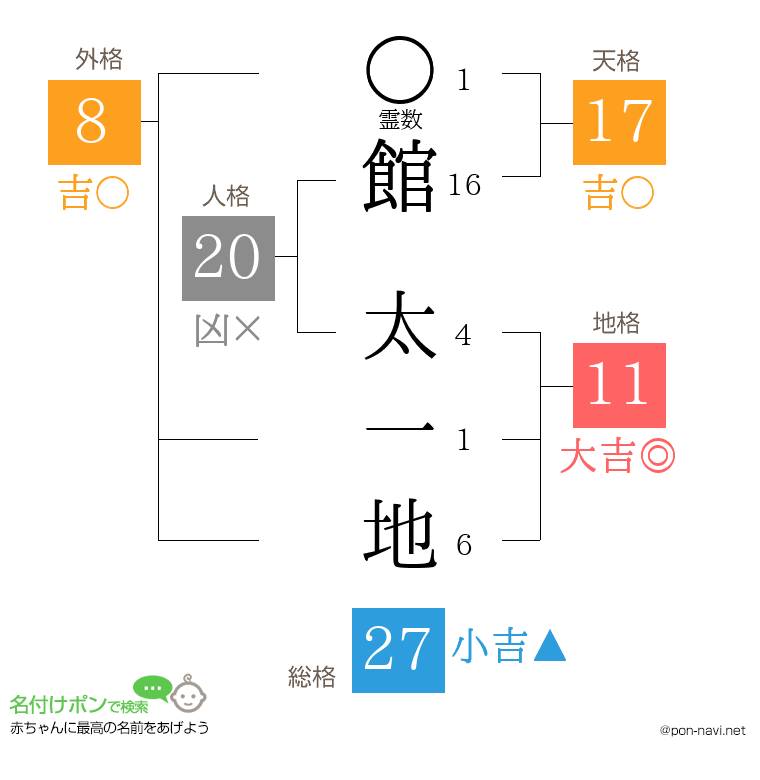 館 太一地さんの姓名判断結果
