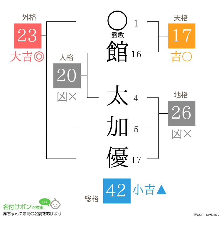館 太加優さんの姓名判断結果