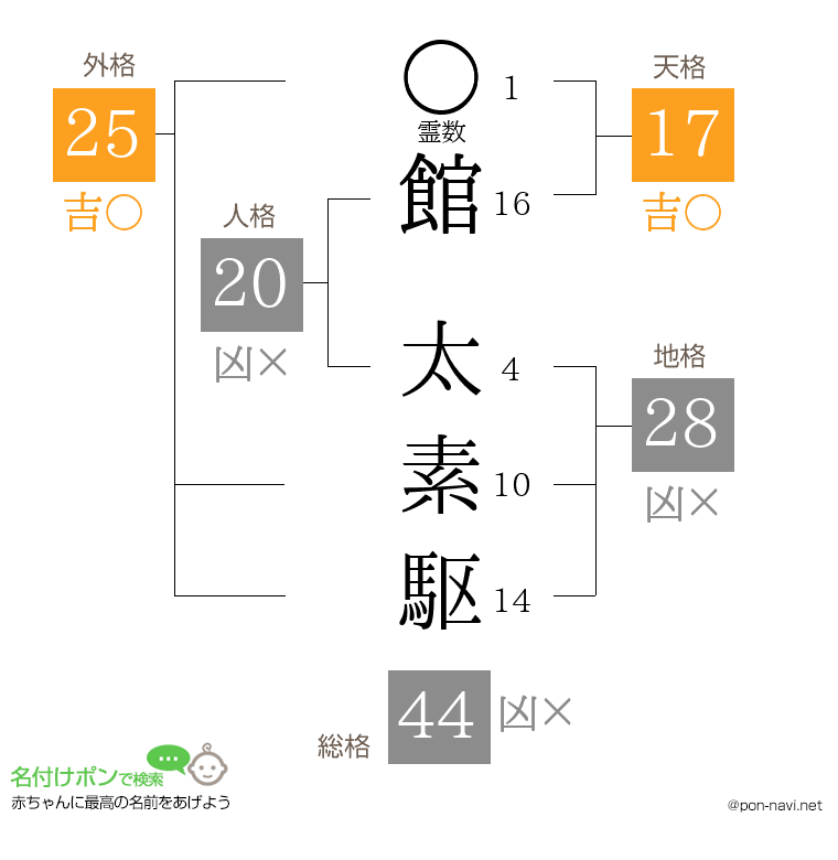 館 太素駆さんの姓名判断結果