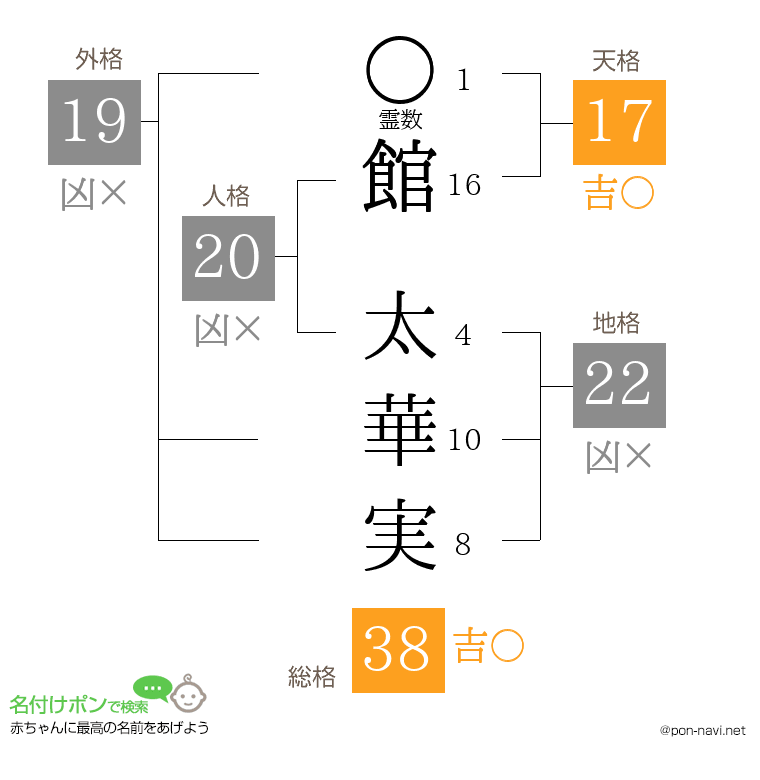 館 太華実さんの姓名判断結果