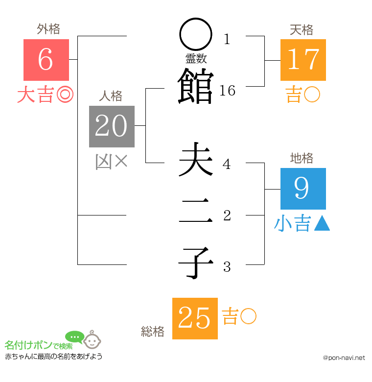館 夫二子さんの姓名判断結果