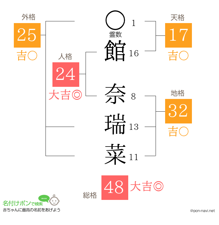 館 奈瑞菜さんの姓名判断結果