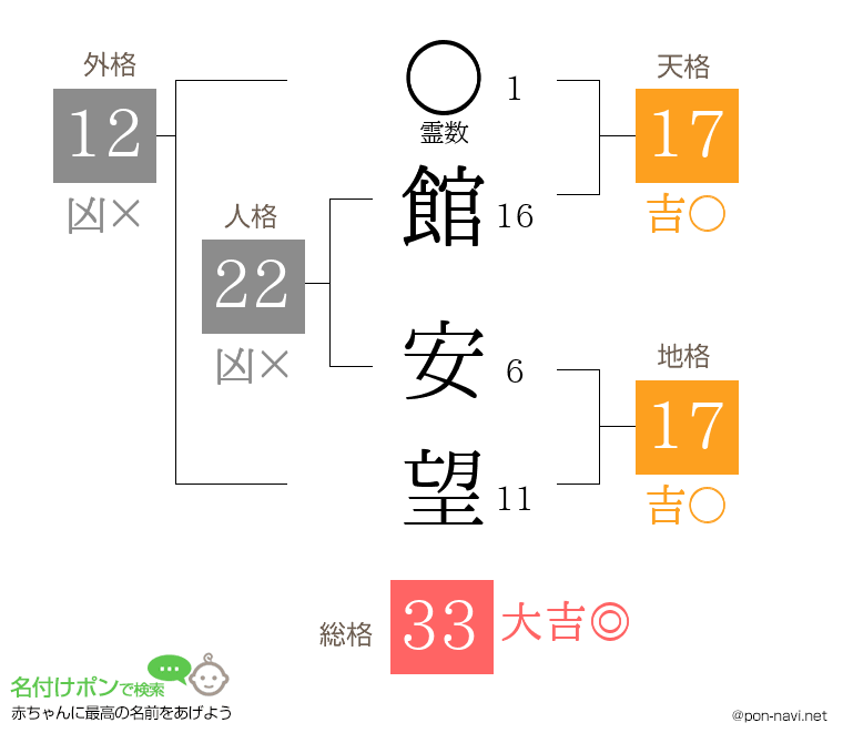 館 安望さんの姓名判断結果