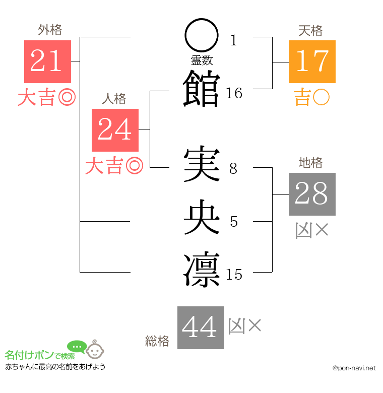 館 実央凛さんの姓名判断結果