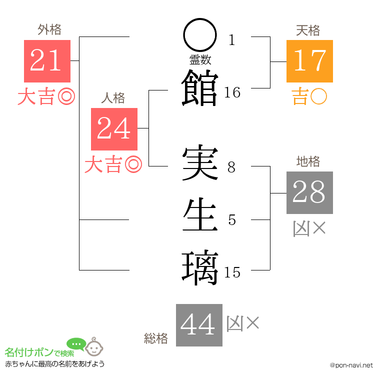 館 実生璃さんの姓名判断結果