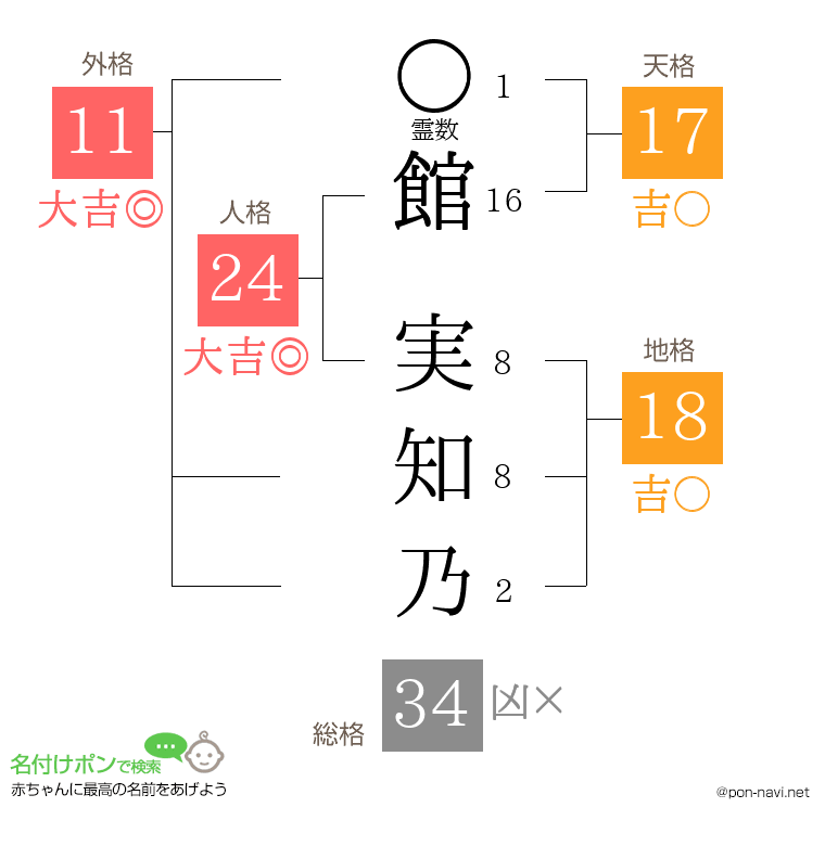館 実知乃さんの姓名判断結果