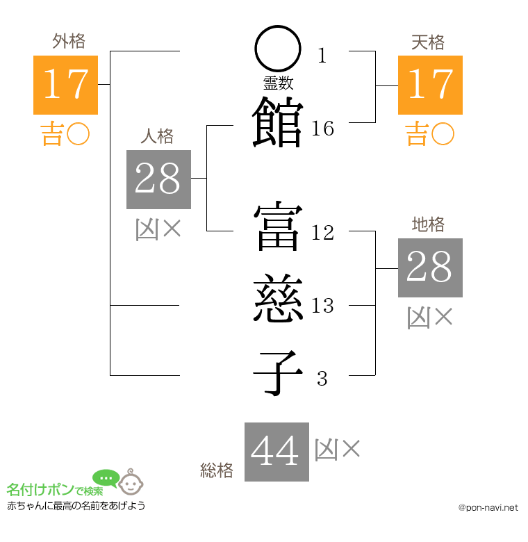 館 富慈子さんの姓名判断結果