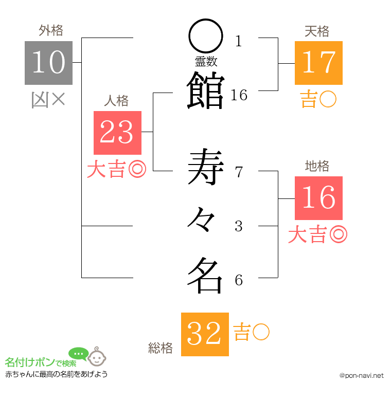 館 寿々名さんの姓名判断結果