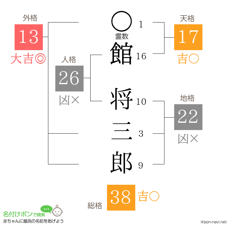 館 将三郎さんの姓名判断結果