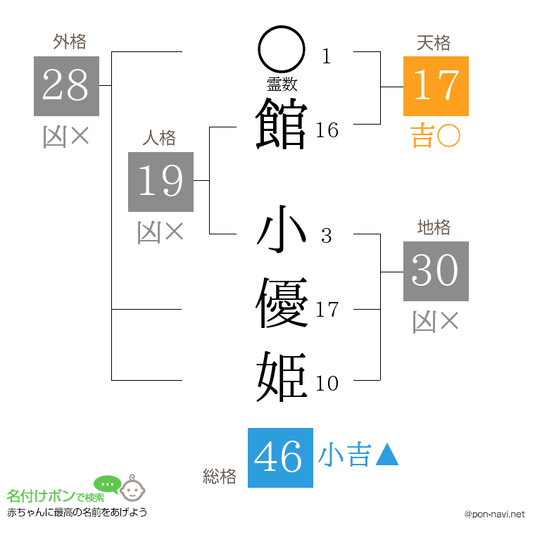 館 小優姫さんの姓名判断結果