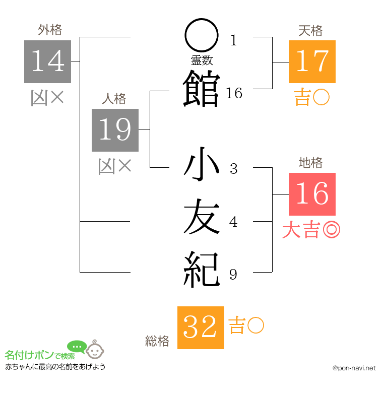館 小友紀さんの姓名判断結果