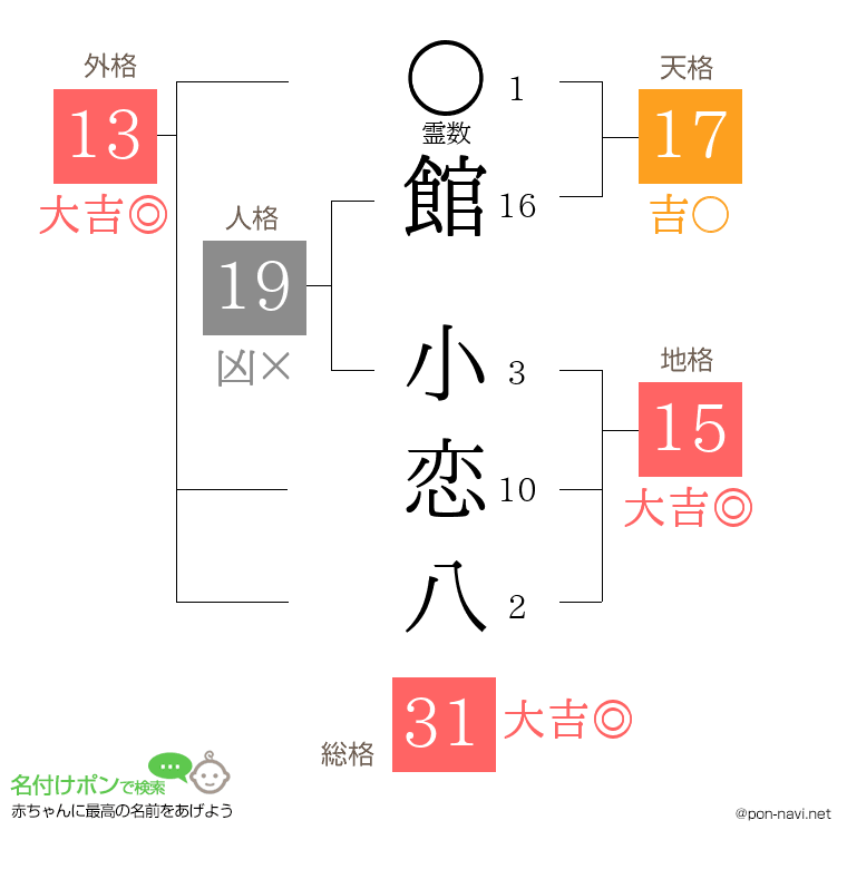館 小恋八さんの姓名判断結果