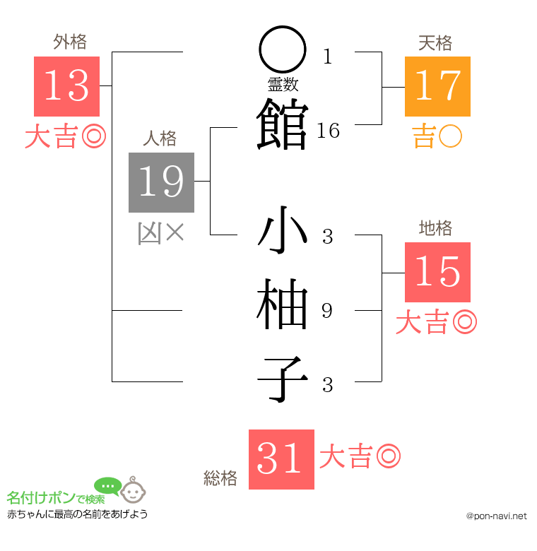 館 小柚子さんの姓名判断結果