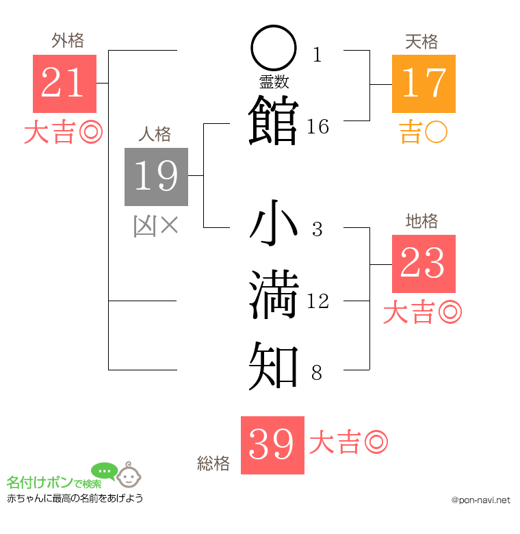 館 小満知さんの姓名判断結果