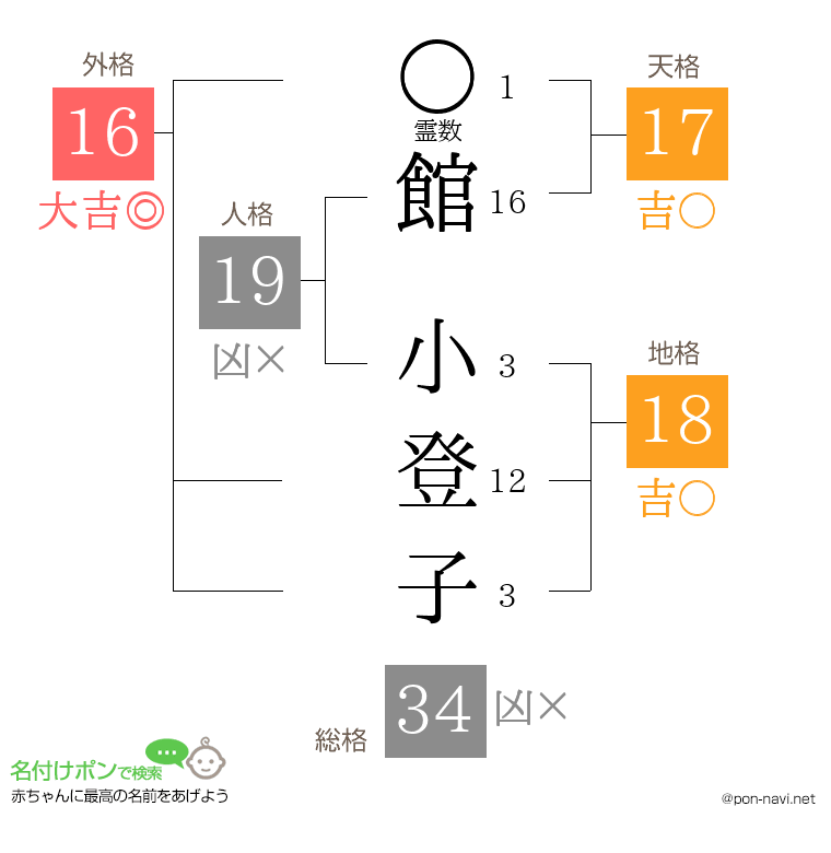 館 小登子さんの姓名判断結果