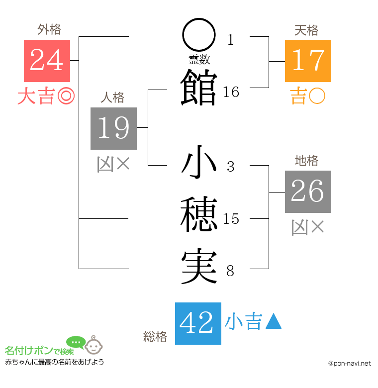 館 小穂実さんの姓名判断結果