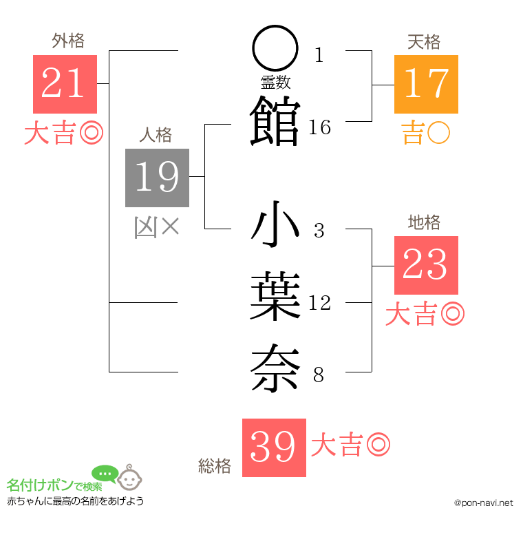 館 小葉奈さんの姓名判断結果