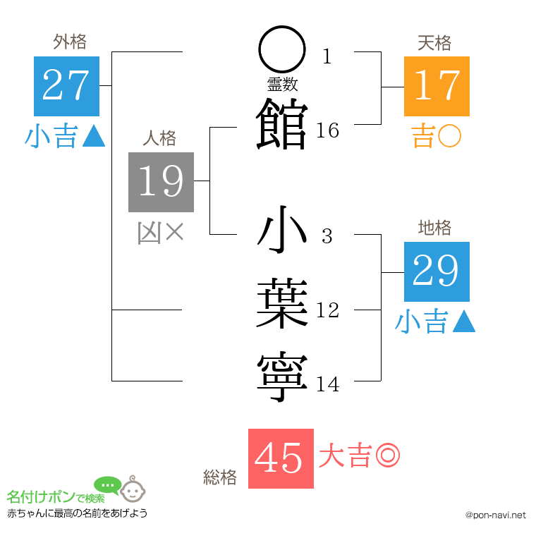 館 小葉寧さんの姓名判断結果
