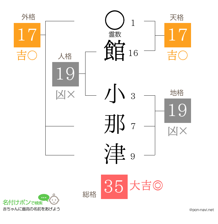 館 小那津さんの姓名判断結果