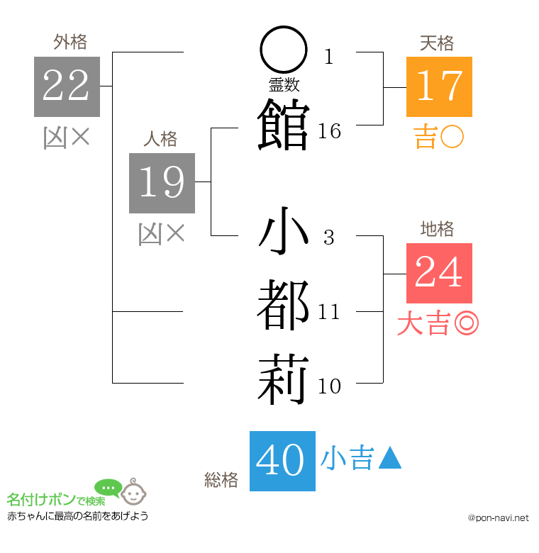 館 小都莉さんの姓名判断結果