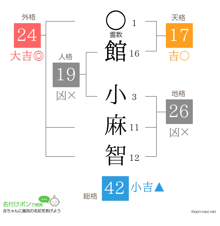 館 小麻智さんの姓名判断結果