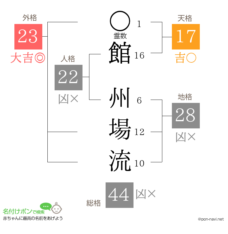 館 州場流さんの姓名判断結果