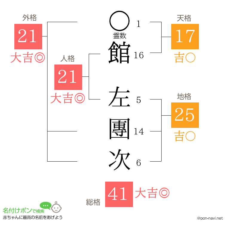 館 左團次さんの姓名判断結果